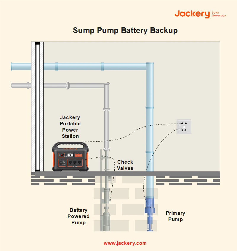Sump Pump Battery Backup Best Picks, What Is, How It Works, and More
