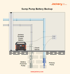 what is sump pump battery backup