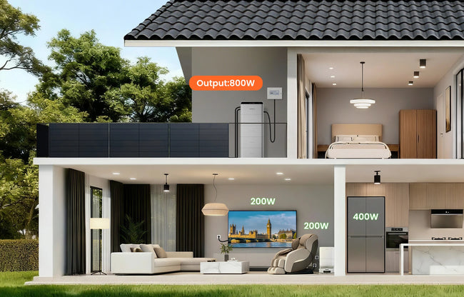 A modern two-story house exterior with an open cutaway view showing interior rooms and appliances. Green text labels indicate power outputs: 800W near a wall unit, 200W near a TV, 400W near a refrigerator, and 200W near a chair/light fixture.