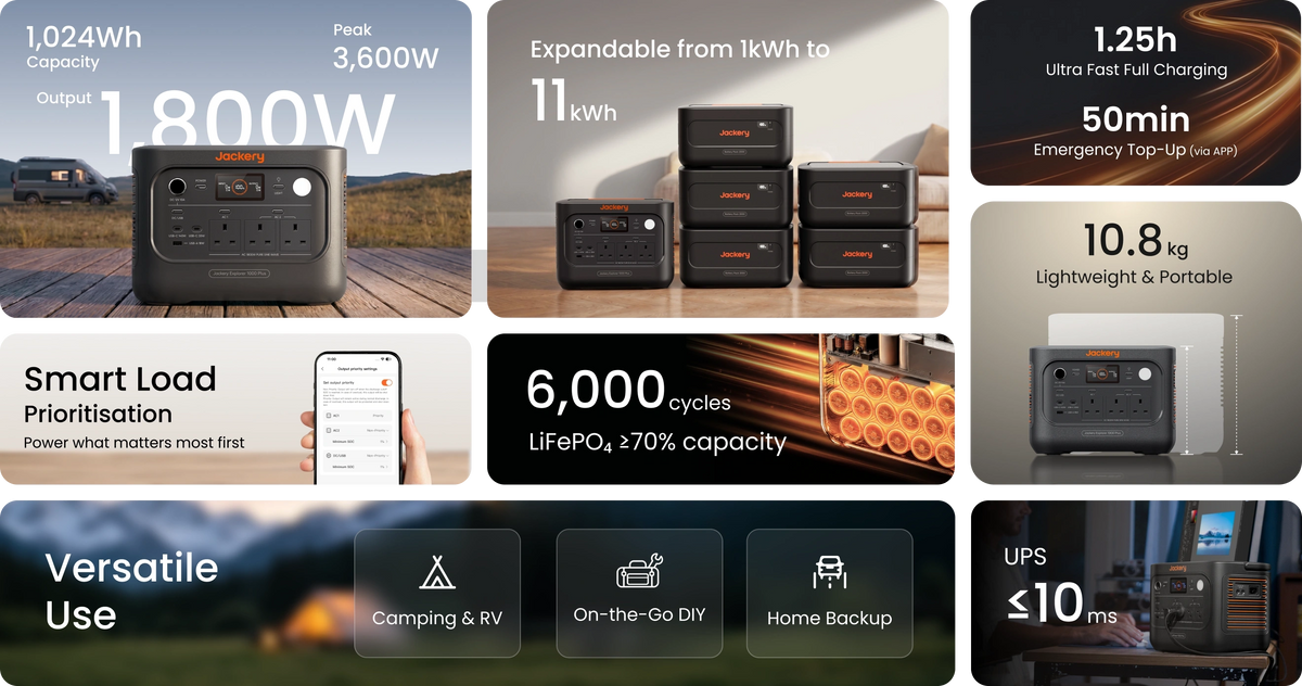 A promotional infographic for a portable power station, showing multiple panels with feature callouts such as 1800W output, 1024Wh capacity, expandable to 11 kWh, 1.25h fast charging, 50 min emergency top-up, 10ms UPS.