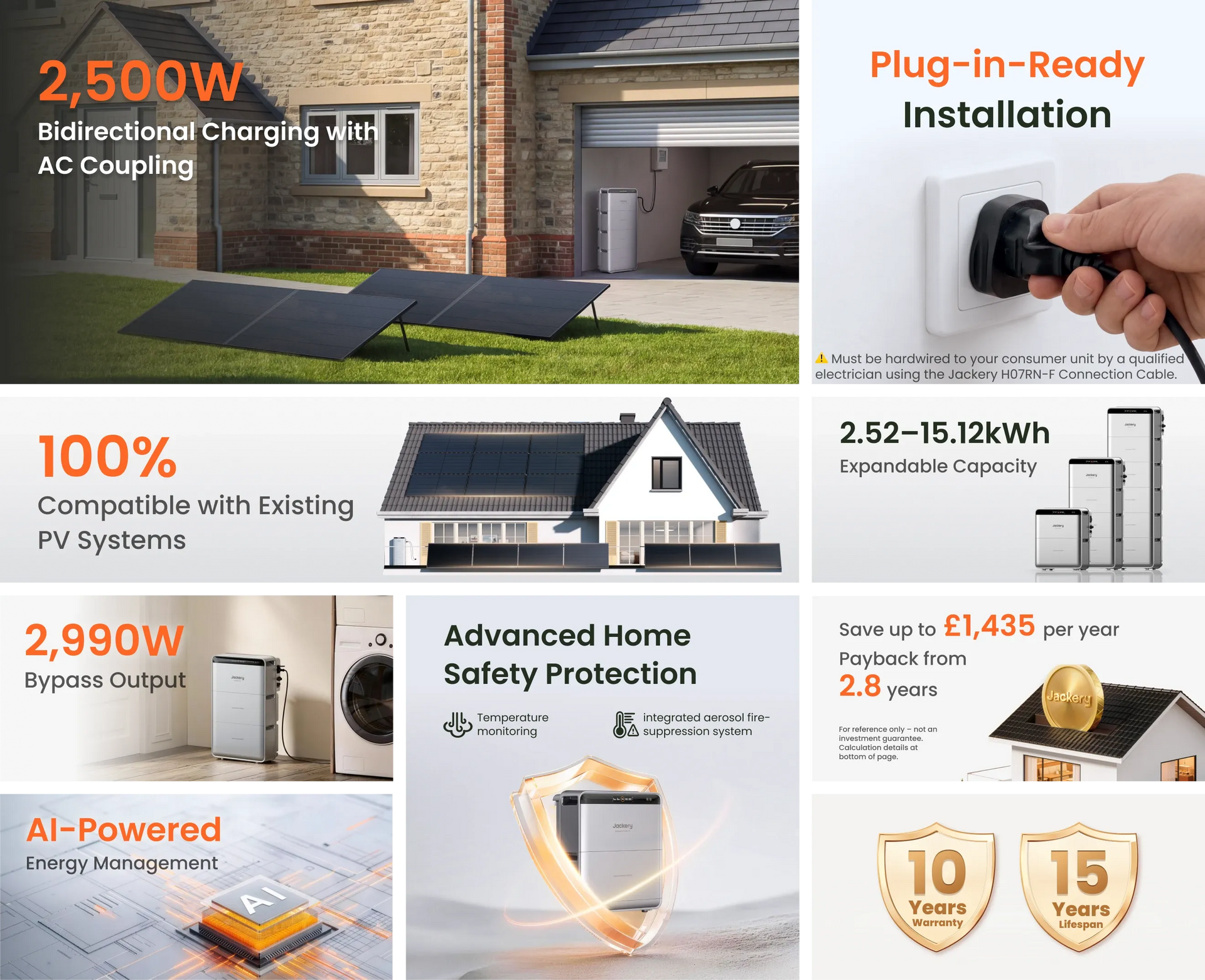A promotional infographic for a solar home energy system, featuring multiple panels with text callouts, a house with solar panels, a hand plugging in a device, appliances, and warranty badges. The layout is bright and informative but busy, with several text overlays and icons competing for attention.
