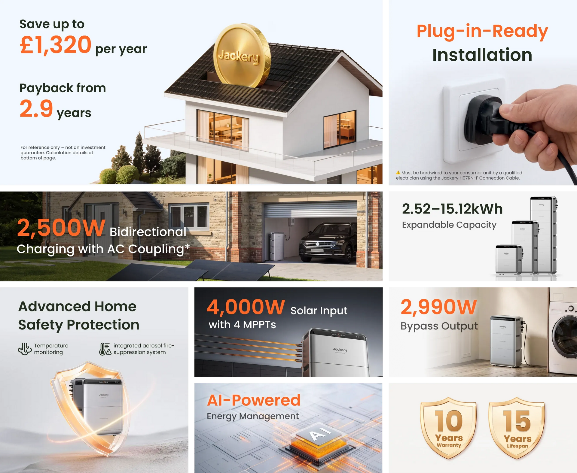An infographic-style promotional graphic for a Jackery bidirectional solar home energy system. The collage contains multiple panels with text callouts such as 'Plug-in-Ready Installation,' '2,500W Bidirectional Charging,' '4,000W Solar Input,' and '2,990W Bypass Output,' alongside product photos of the home system, charging setup, and appliances.