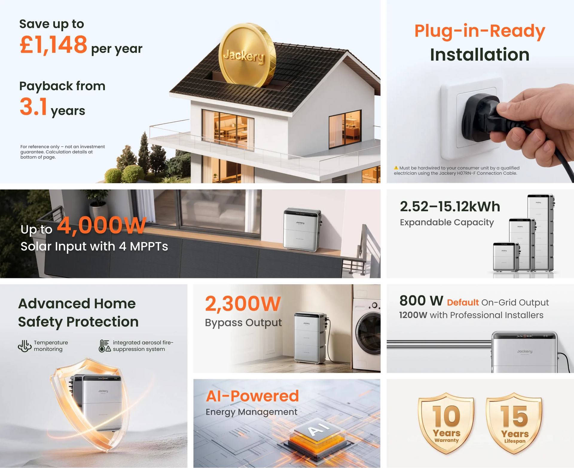 A promotional infographic for a solar power system, featuring multiple panels with text callouts, a house illustration, an electrical plug being inserted, appliances, and warranty badges. The text highlights features such as up to £1,148 per year savings, plug-in-ready installation, 4,000W solar input, 2.
